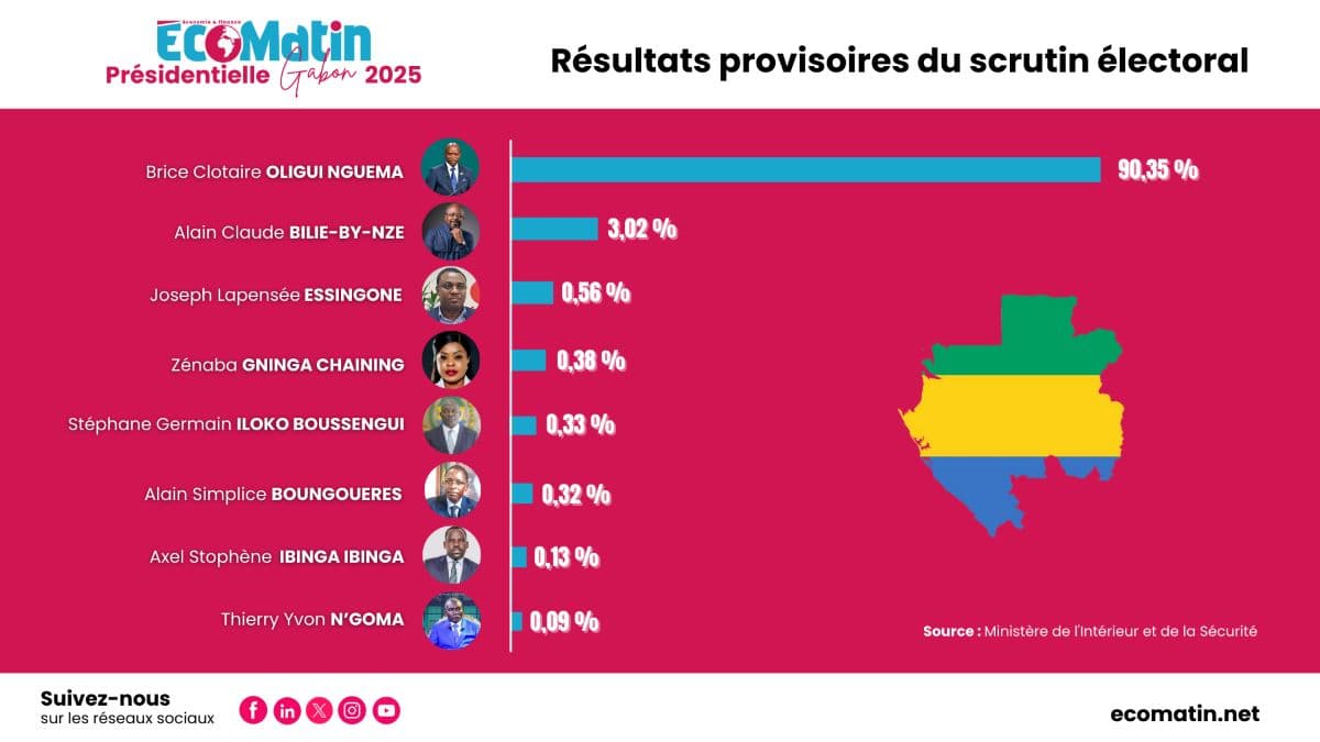Résultats scrutin électoral Gabon 2025 - image site Ecomatin